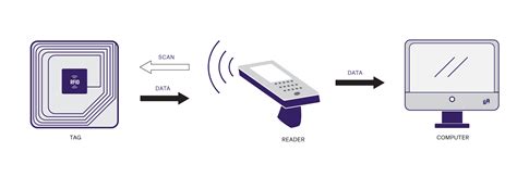 contactless payment systems based on rfid technology|rfid payment systems.